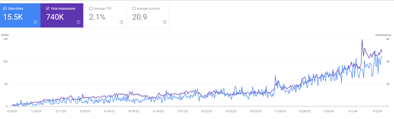 screenshot of google search console for clicks and impressions of ShoPerfumes