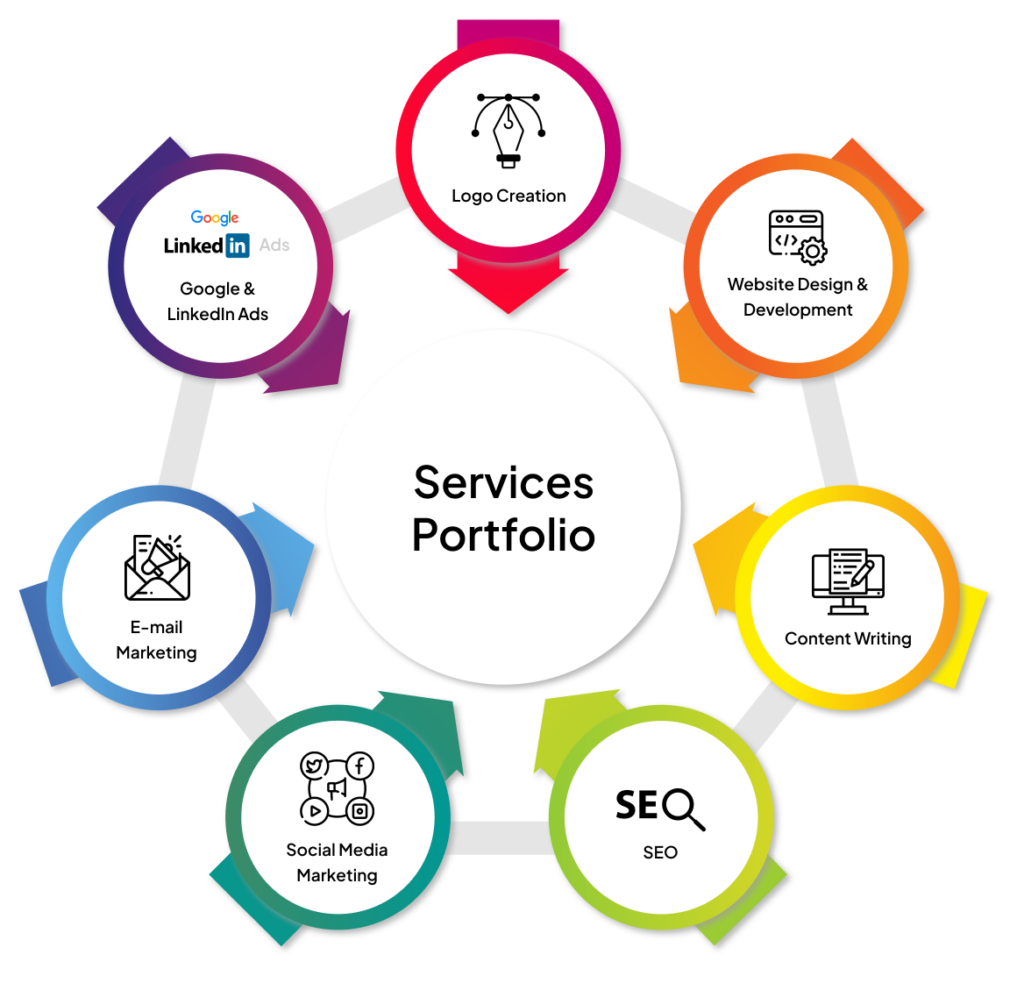 List of digital marketing services offers by cs web solutions to Aboud Health Group