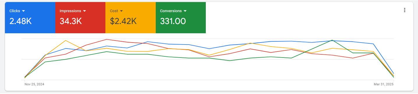 screenshot of Google Ads Campaign for Aboud Health Group