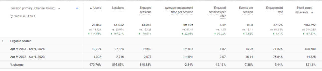 screenshot of google analytics for organic traffic comparison of ShoPerfumes