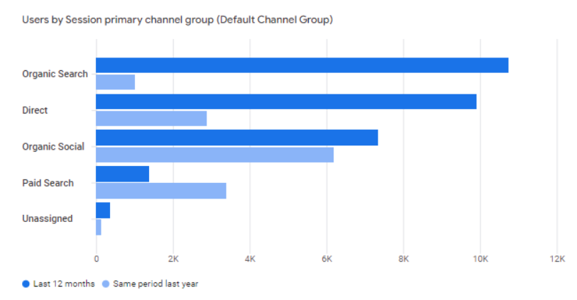 screenshot of google analytics for traffic coming from different channels of ShoPerfumes