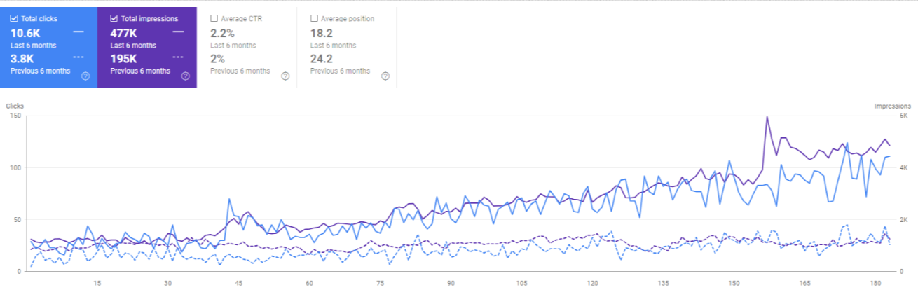 screenshot of google search console for 6 month comparison of ShoPerfumes