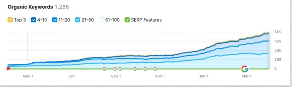 screenshot of SEMrush for improvement in keywords of ShoPerfumes