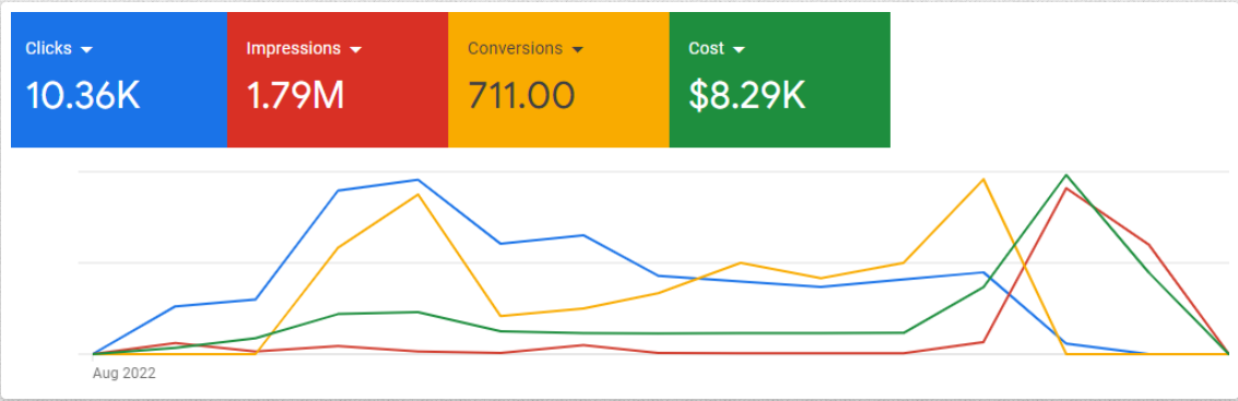screenshot of Google Ads Campaign for shopping ads of ShoPerfumes