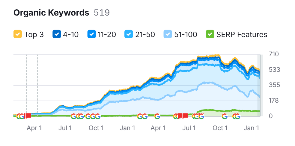 screenshot of SEMrush for improvement in keywords of Aboud Health Group