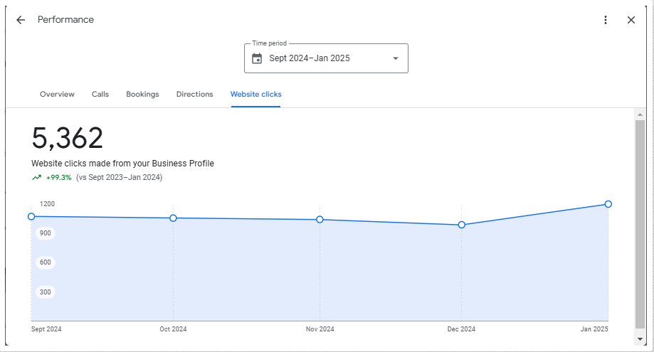 screenshot of website clicks comparison in Google Business Profile for Aboud Health Group