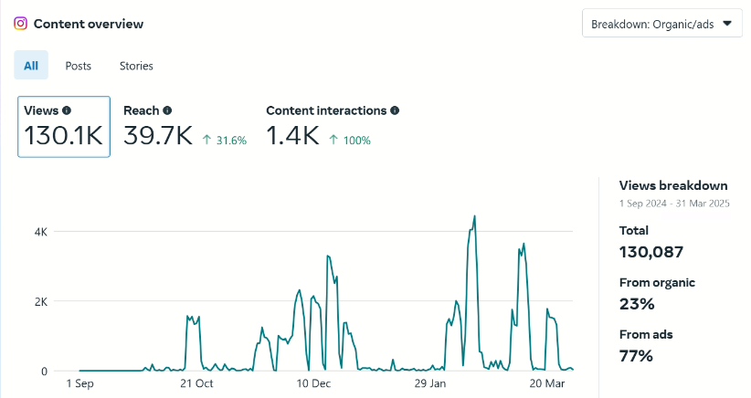 screenshot of instagram content performance report for Aboud Health Group