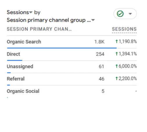 Website traffic by different sessions - EB Air Control