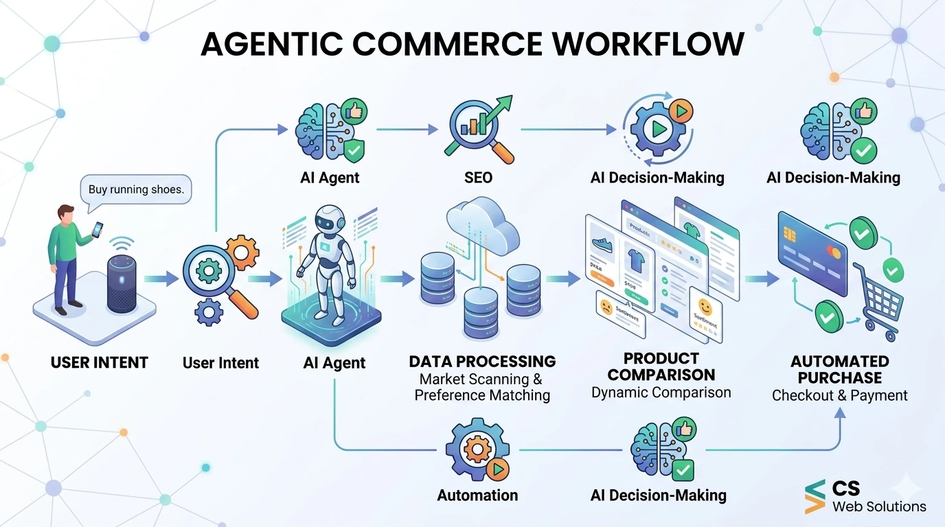 AI agent workflow in ecommerce showing intent analysis, product comparison, and automated transactions in digital marketing