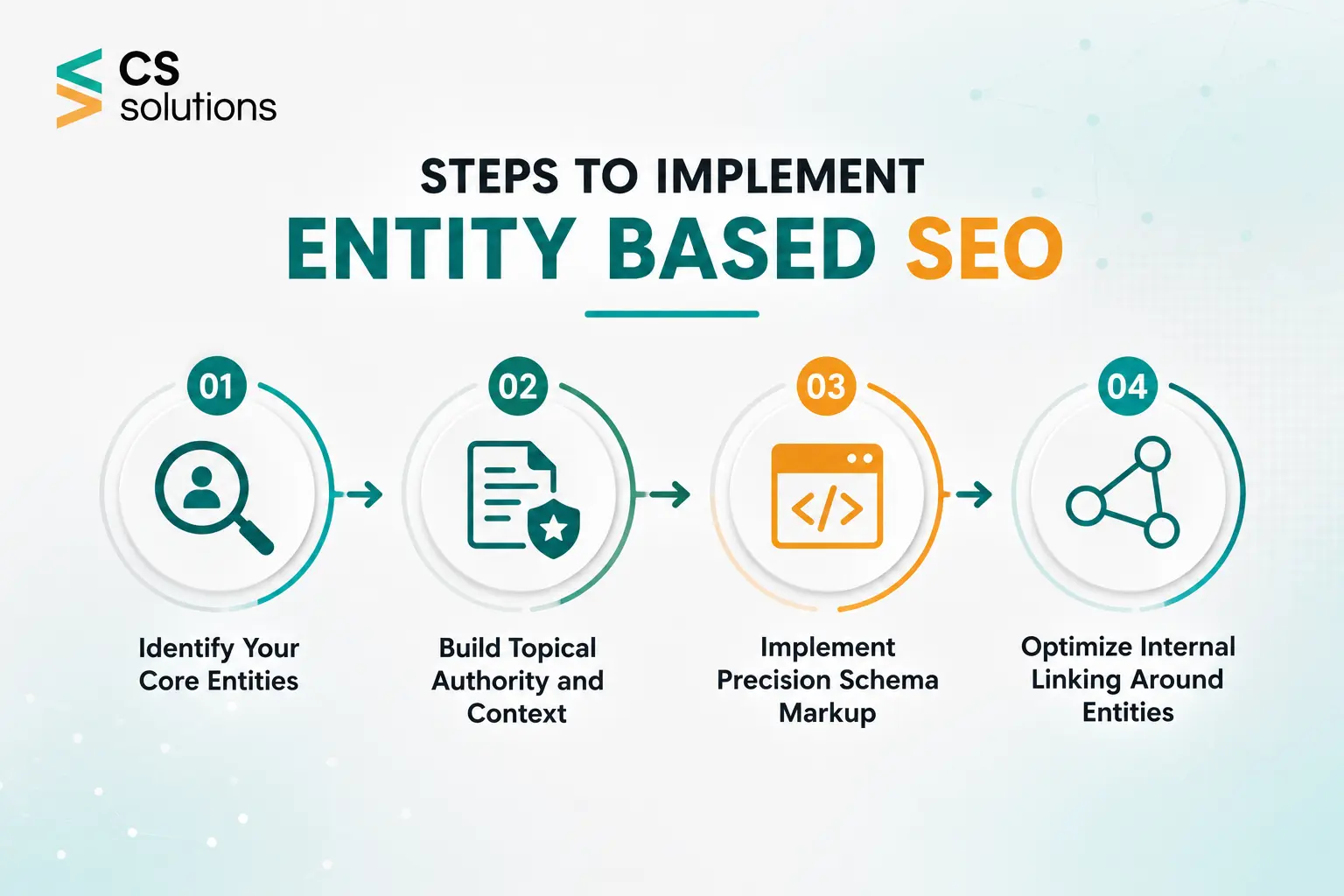 steps for entity based seo